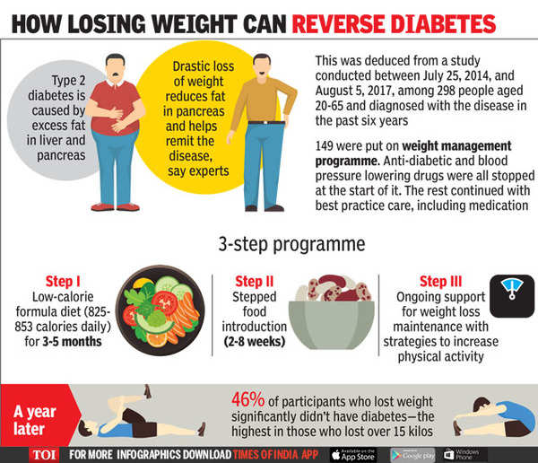 Weight Loss In Diabetes Type 2